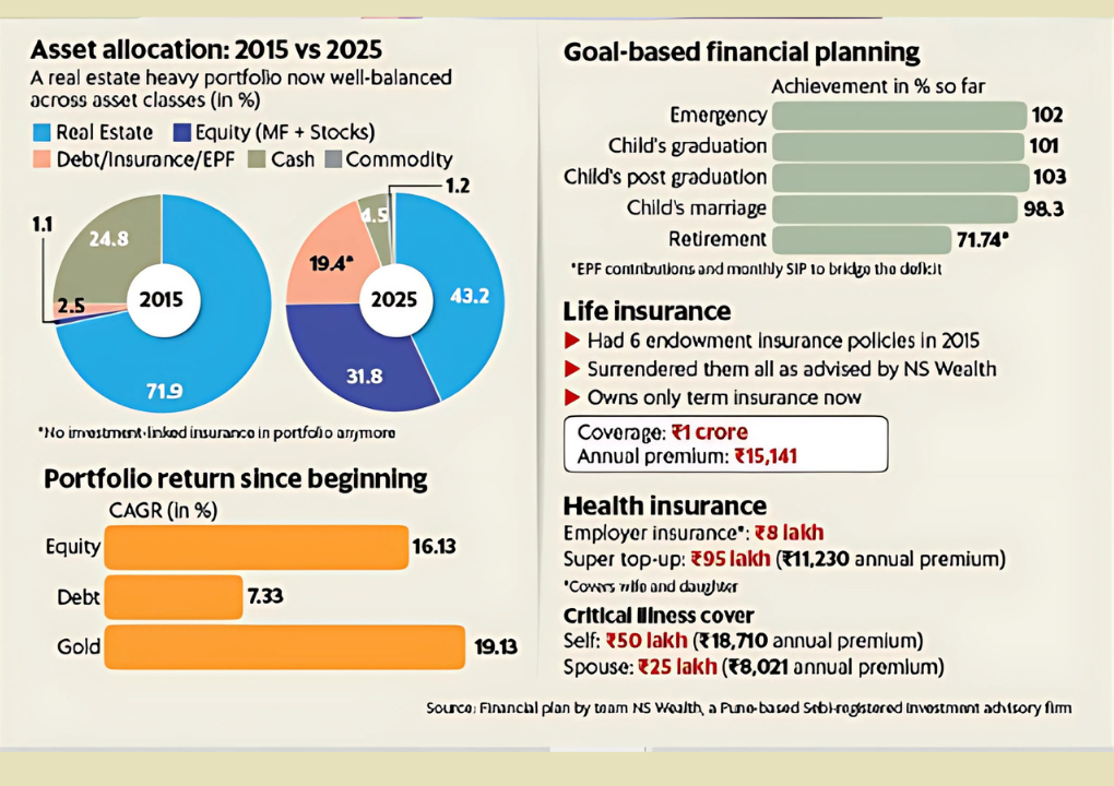 NS Wealth model Portfolio for Rakesh Sharma